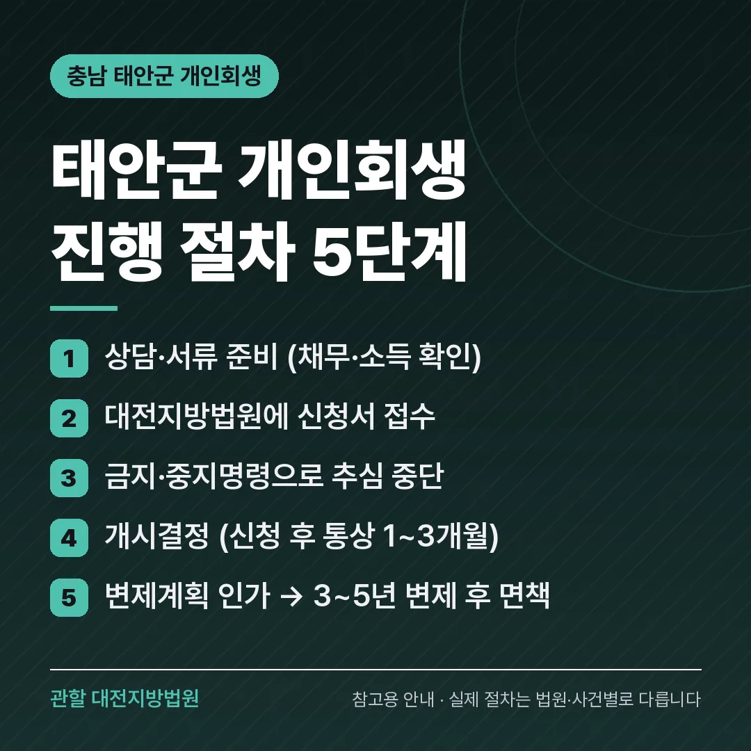 충남 태안군 개인회생 진행 절차 5단계 충남 태안군 개인회생 진행 절차 5단계