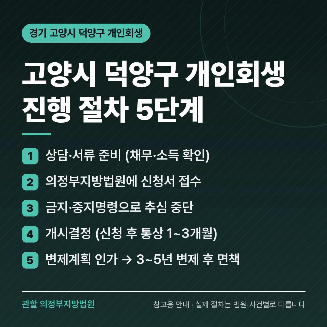 경기 고양시 덕양구 개인회생 진행 절차 5단계