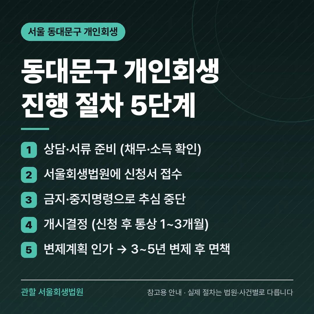 서울 동대문구 개인회생 진행 절차 5단계 서울 동대문구 개인회생 진행 절차 5단계