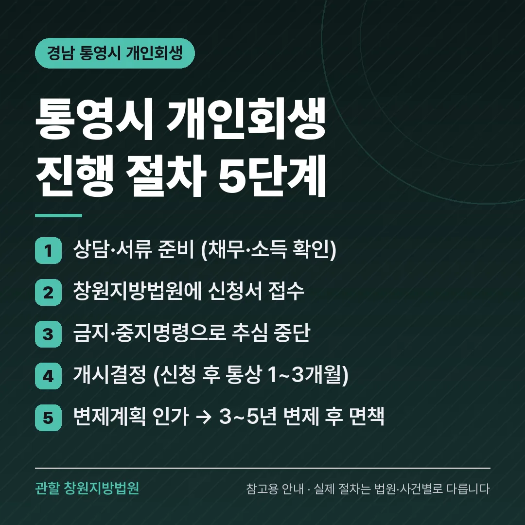 경남 통영시 개인회생 진행 절차 5단계 경남 통영시 개인회생 진행 절차 5단계