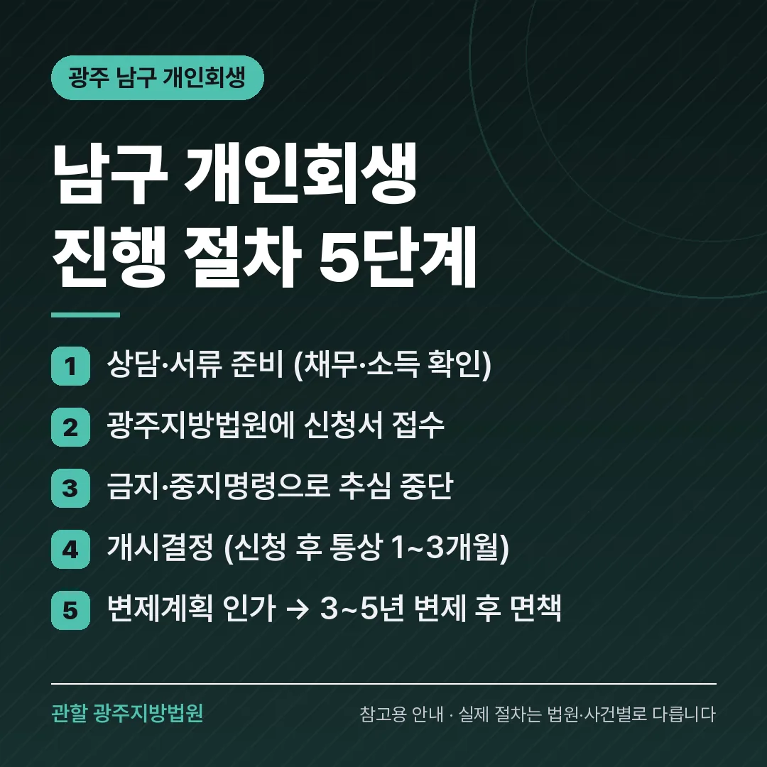 광주 남구 개인회생 진행 절차 5단계 광주 남구 개인회생 진행 절차 5단계