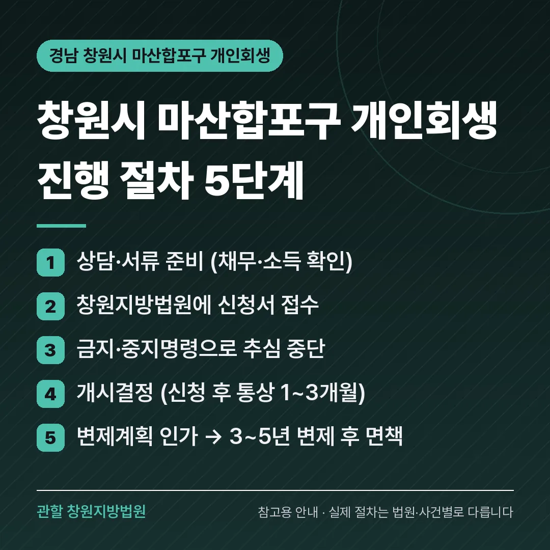 경남 창원시 마산합포구 개인회생 진행 절차 5단계