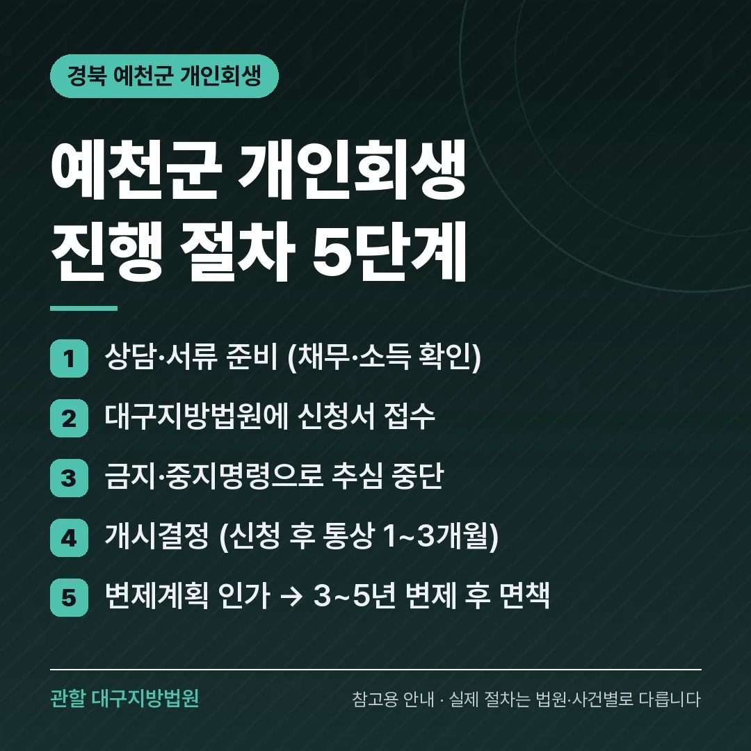 경북 예천군 개인회생 진행 절차 5단계 경북 예천군 개인회생 진행 절차 5단계