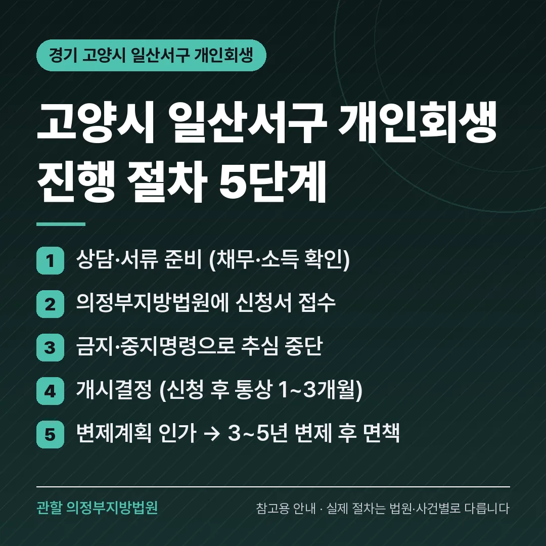 경기 고양시 일산서구 개인회생 진행 절차 5단계