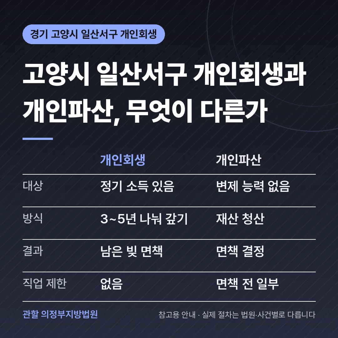 경기 고양시 일산서구 개인회생과 개인파산 비교