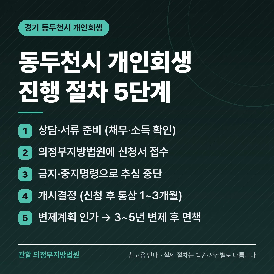 경기 동두천시 개인회생 진행 절차 5단계 경기 동두천시 개인회생 진행 절차 5단계