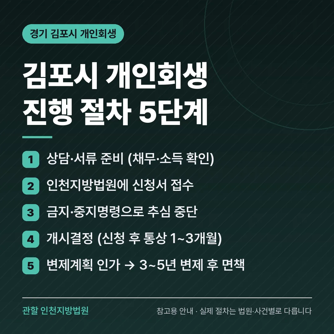 경기 김포시 개인회생 진행 절차 5단계 경기 김포시 개인회생 진행 절차 5단계