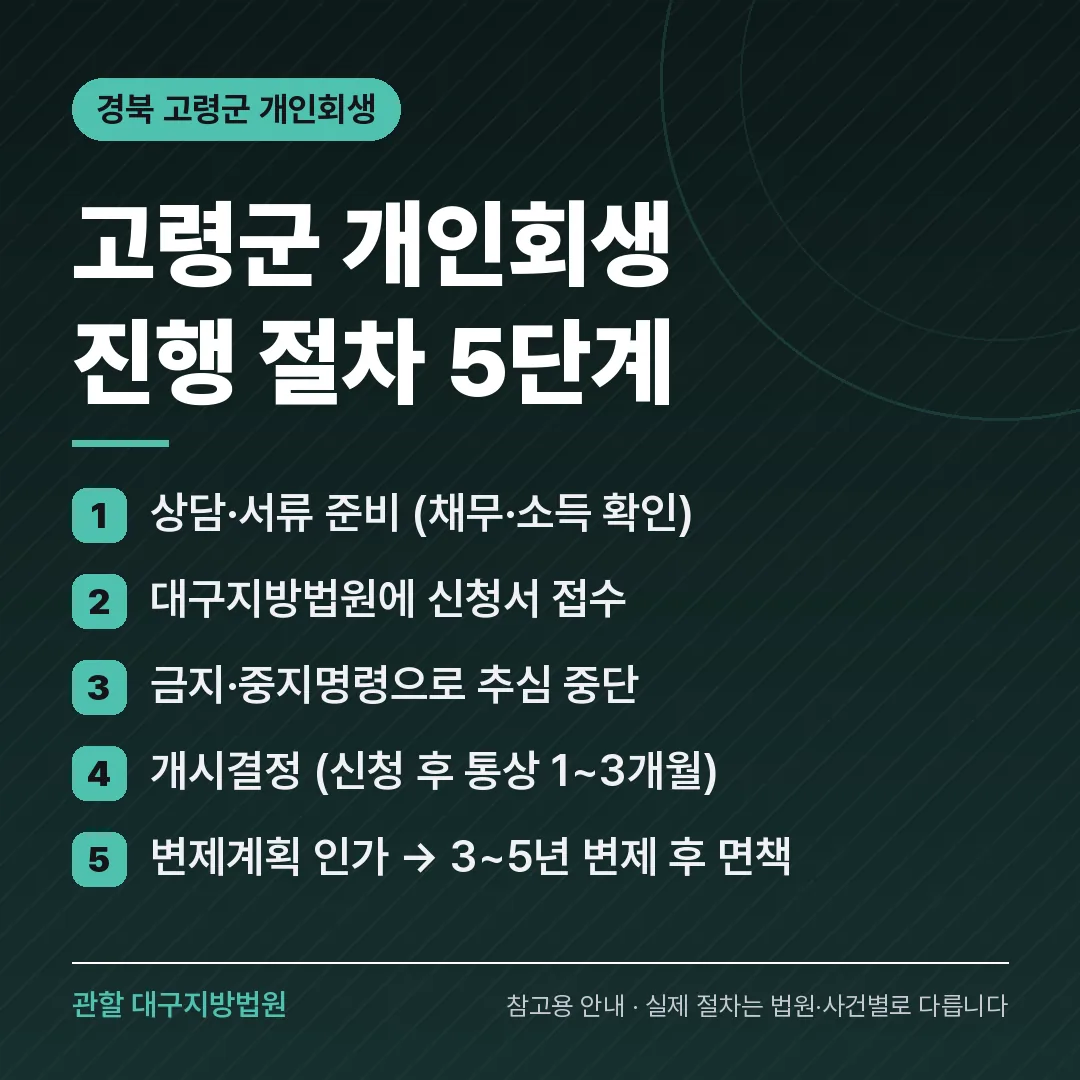 경북 고령군 개인회생 진행 절차 5단계 경북 고령군 개인회생 진행 절차 5단계