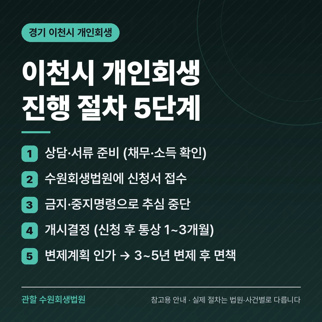 경기 이천시 개인회생 진행 절차 5단계 경기 이천시 개인회생 진행 절차 5단계