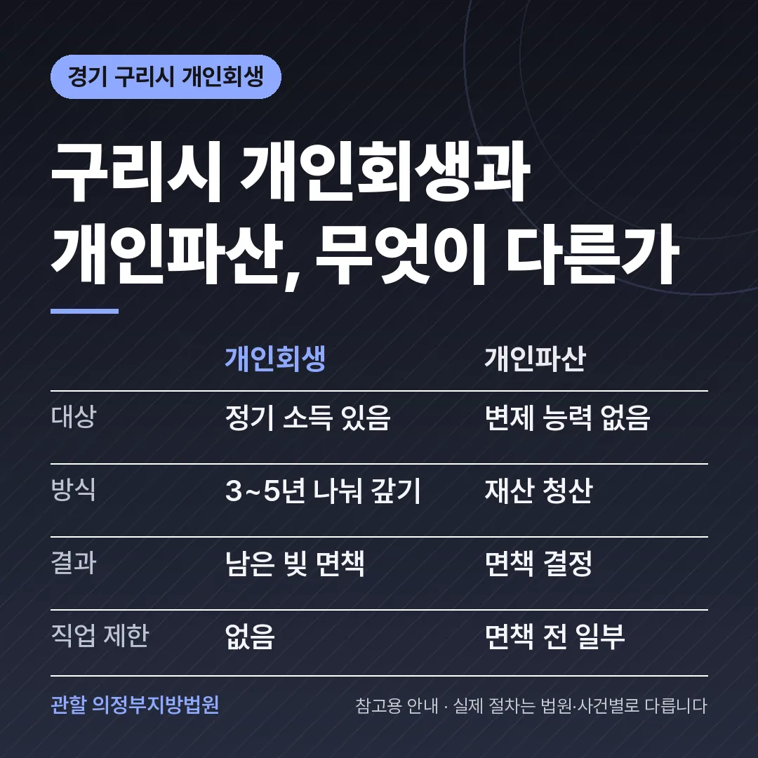 경기 구리시 개인회생과 개인파산 비교 경기 구리시 개인회생과 개인파산 비교