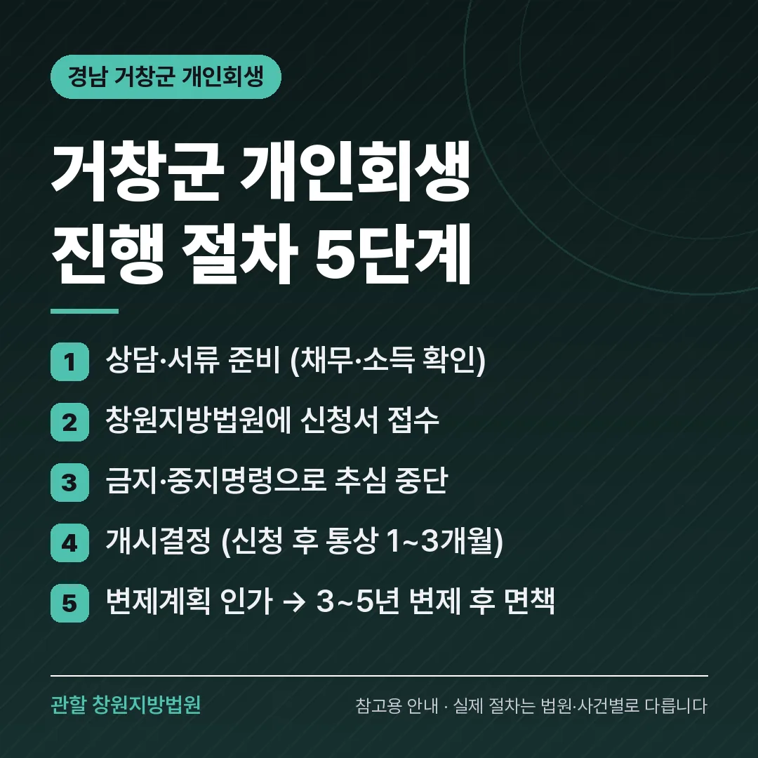 경남 거창군 개인회생 진행 절차 5단계 경남 거창군 개인회생 진행 절차 5단계