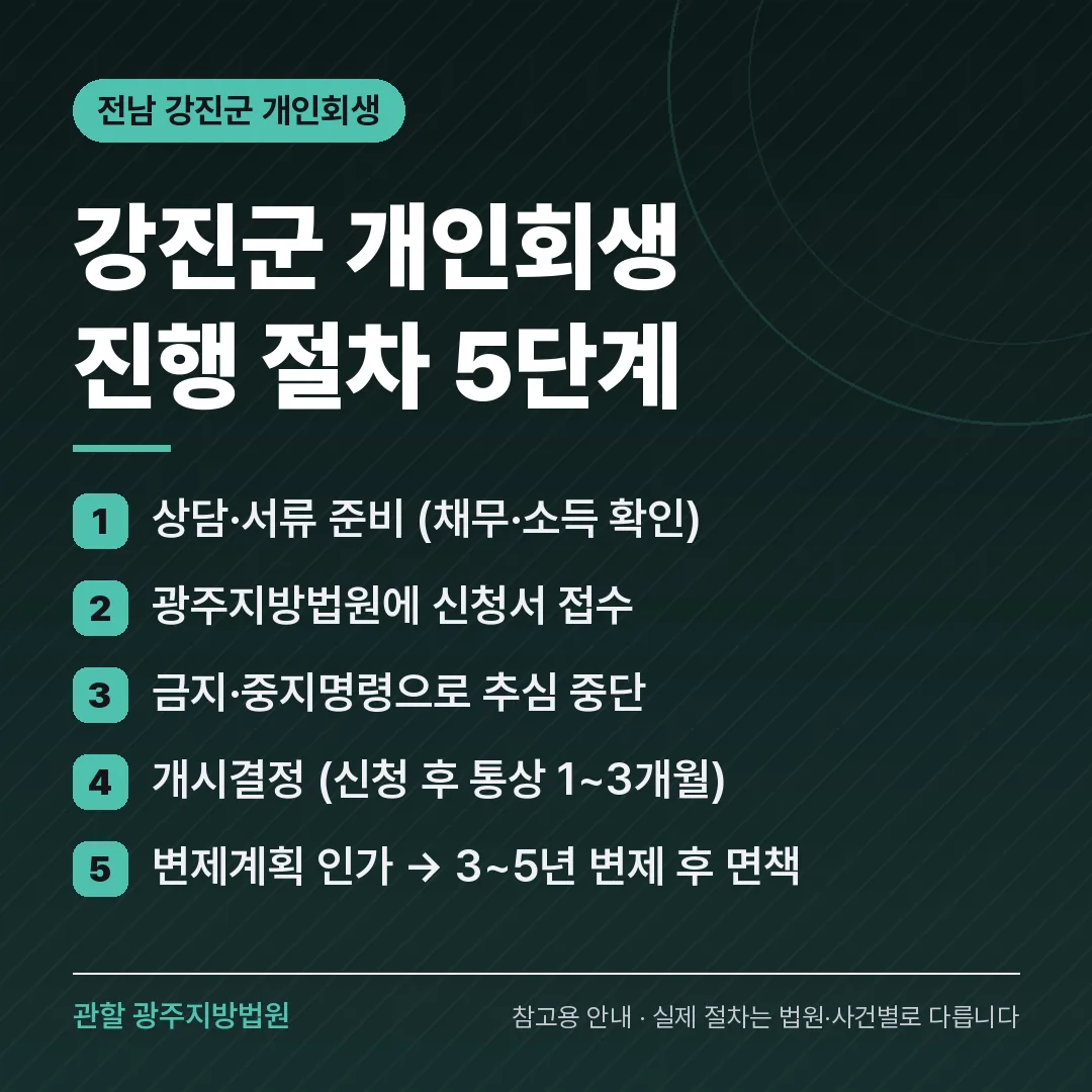 전남 강진군 개인회생 진행 절차 5단계