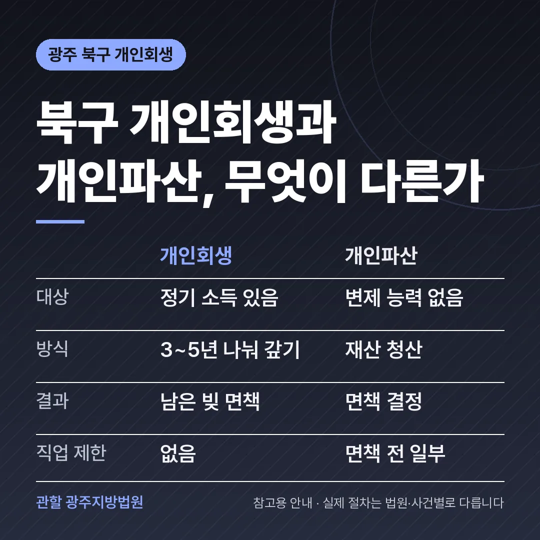 광주 북구 개인회생과 개인파산 비교