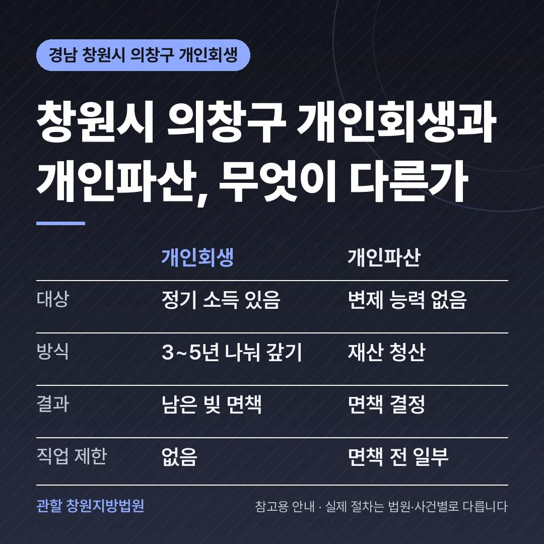 경남 창원시 의창구 개인회생과 개인파산 비교 경남 창원시 의창구 개인회생과 개인파산 비교