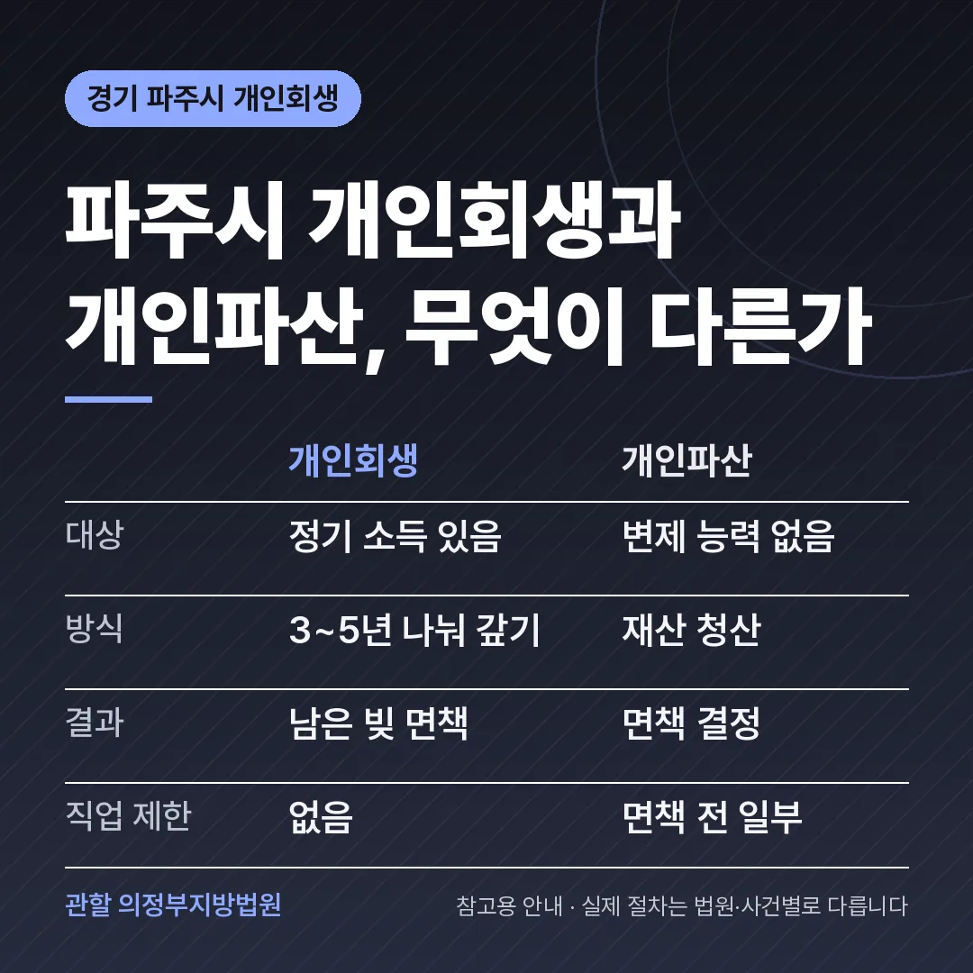 경기 파주시 개인회생과 개인파산 비교