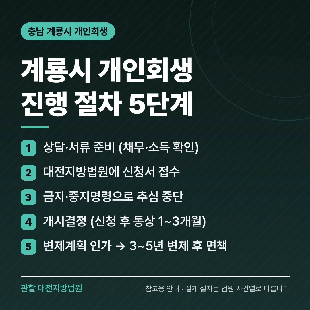 충남 계룡시 개인회생 진행 절차 5단계