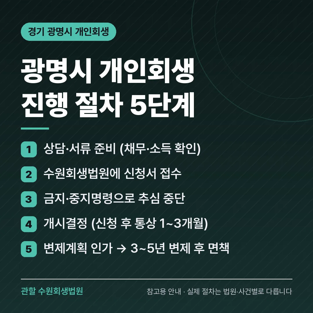경기 광명시 개인회생 진행 절차 5단계 경기 광명시 개인회생 진행 절차 5단계