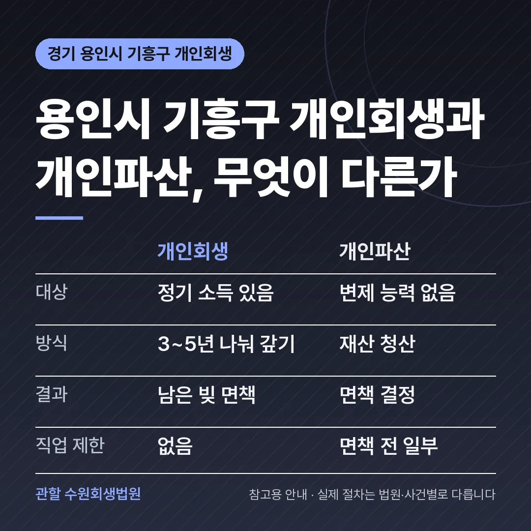 경기 용인시 기흥구 개인회생과 개인파산 비교
