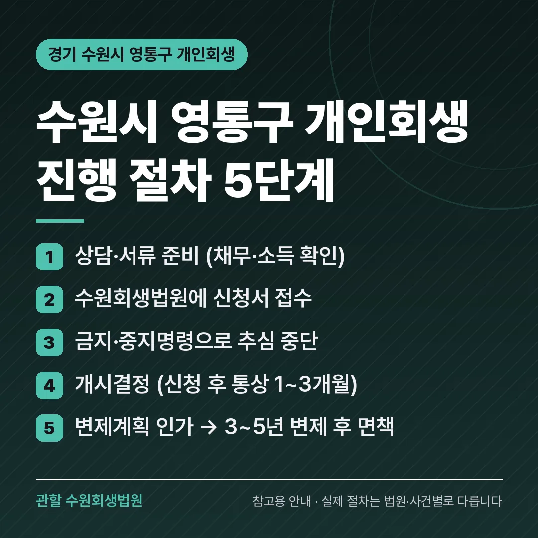 경기 수원시 영통구 개인회생 진행 절차 5단계 경기 수원시 영통구 개인회생 진행 절차 5단계