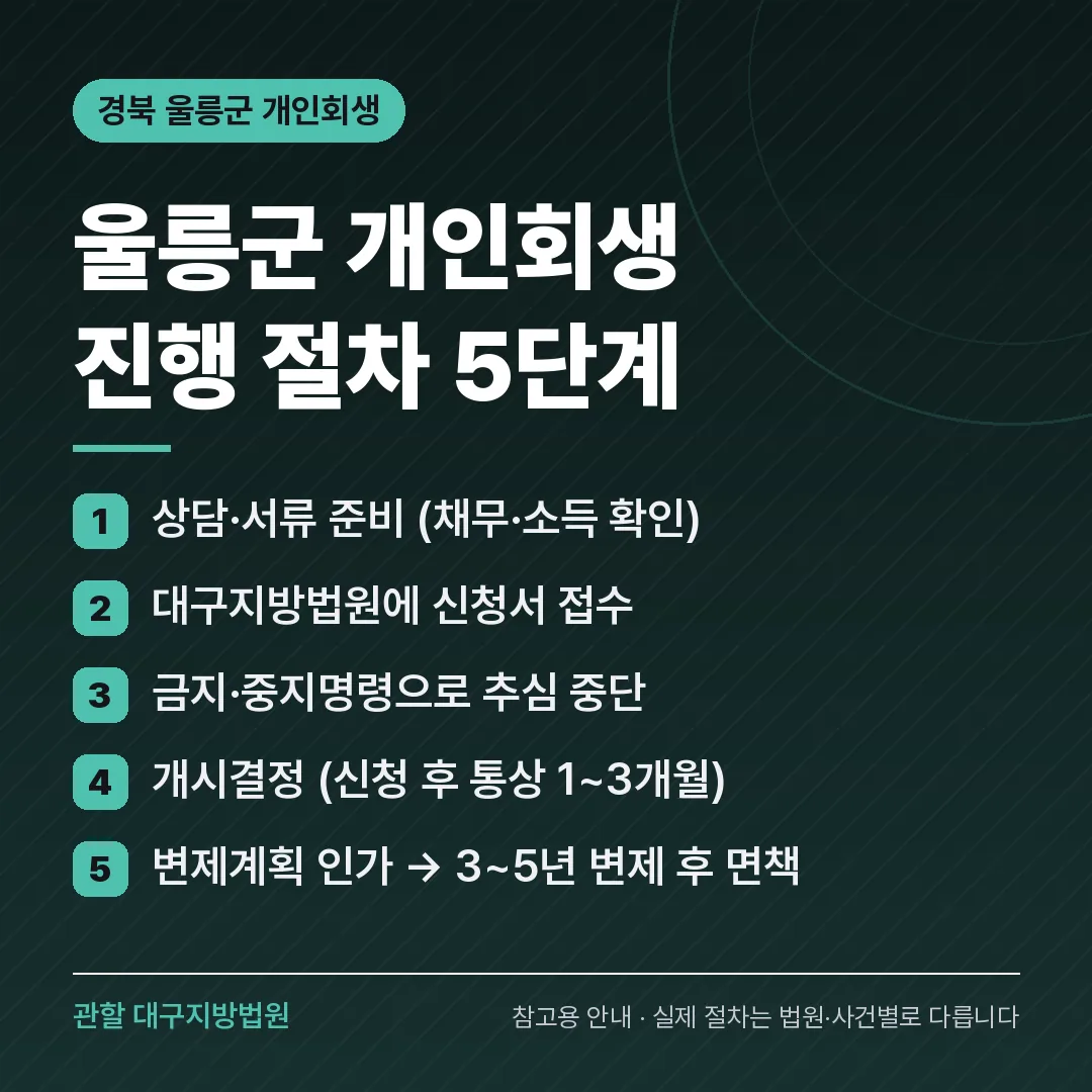 경북 울릉군 개인회생 진행 절차 5단계 경북 울릉군 개인회생 진행 절차 5단계