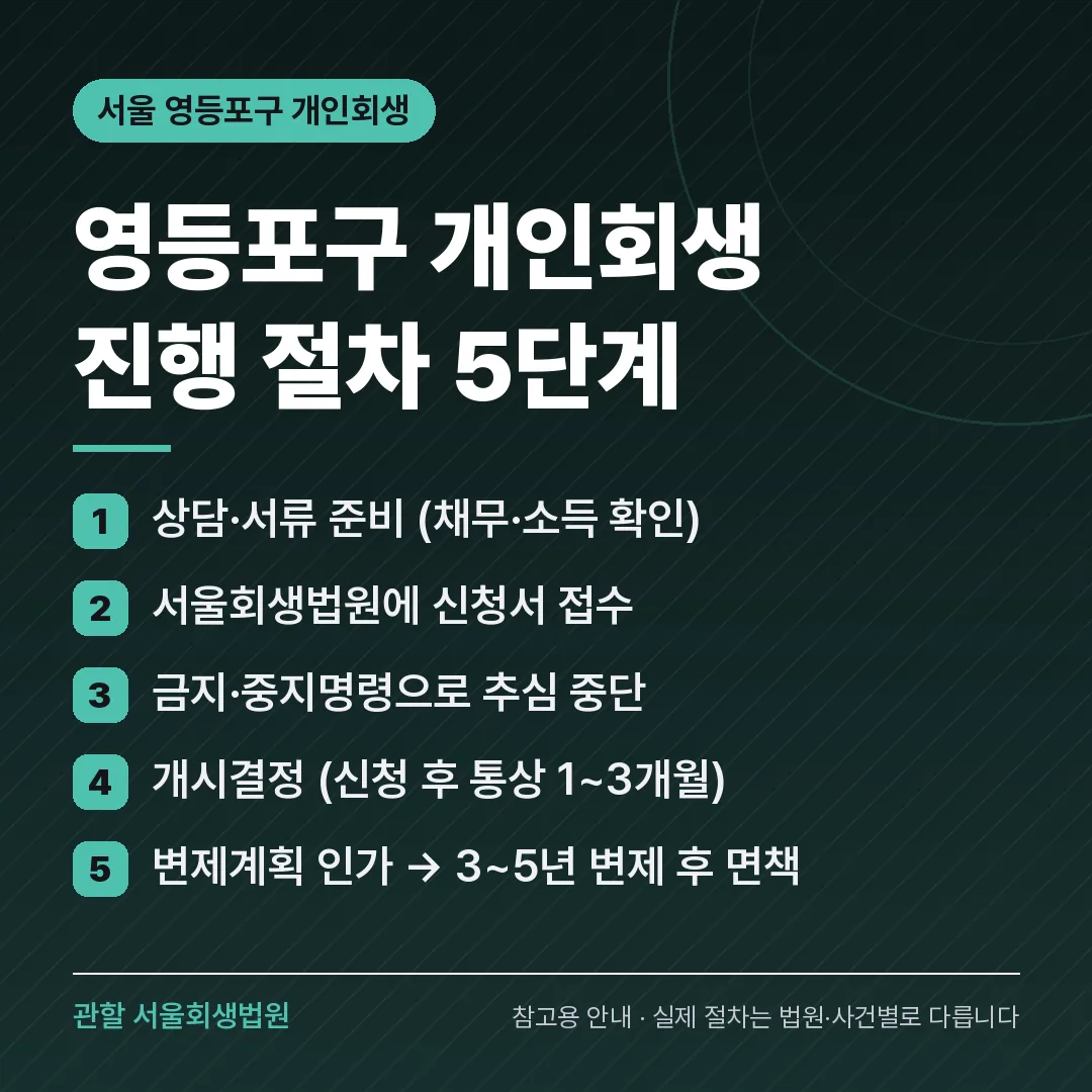서울 영등포구 개인회생 진행 절차 5단계 서울 영등포구 개인회생 진행 절차 5단계