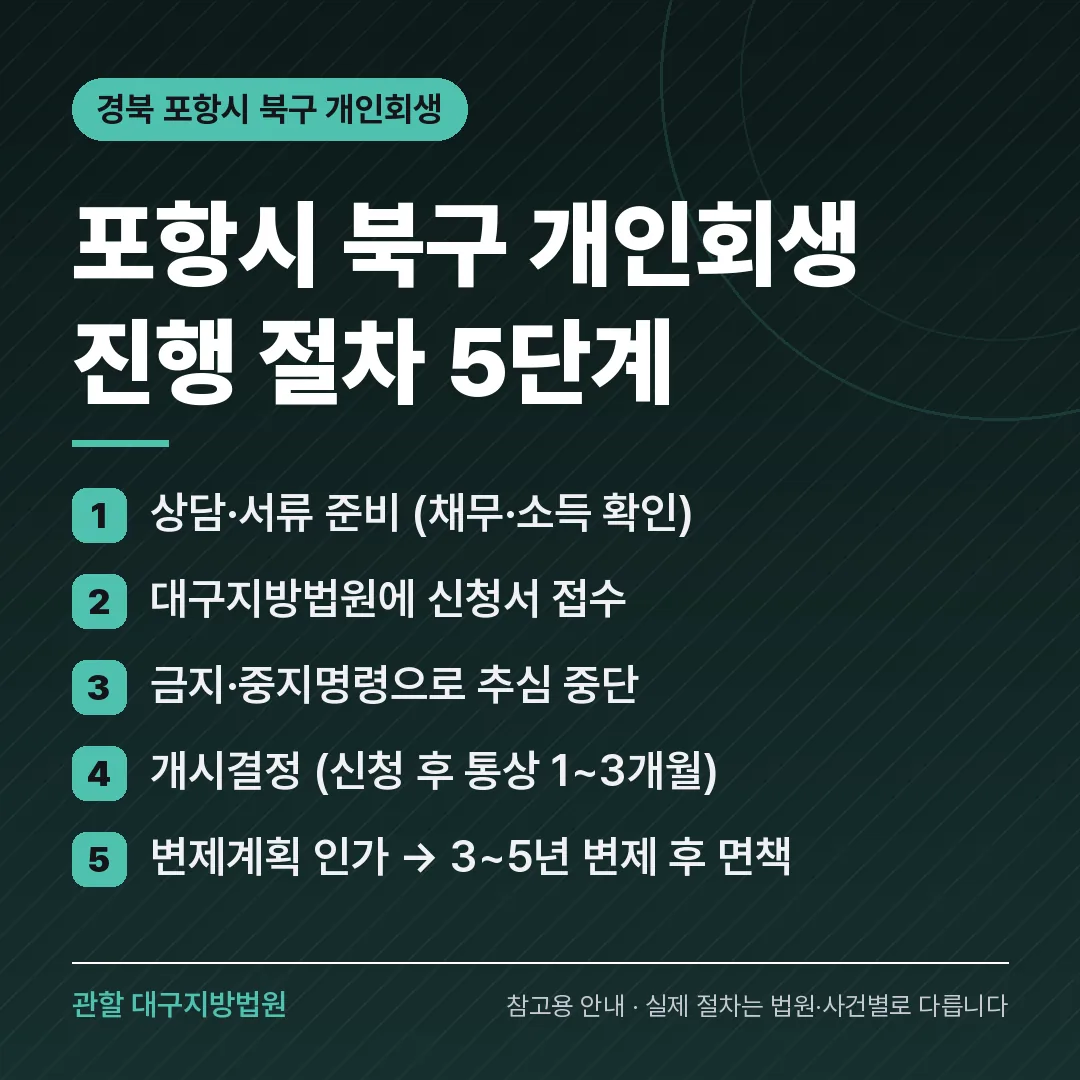 경북 포항시 북구 개인회생 진행 절차 5단계 경북 포항시 북구 개인회생 진행 절차 5단계