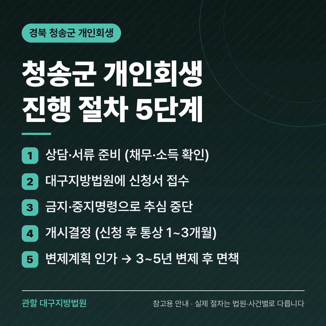 경북 청송군 개인회생 진행 절차 5단계 경북 청송군 개인회생 진행 절차 5단계