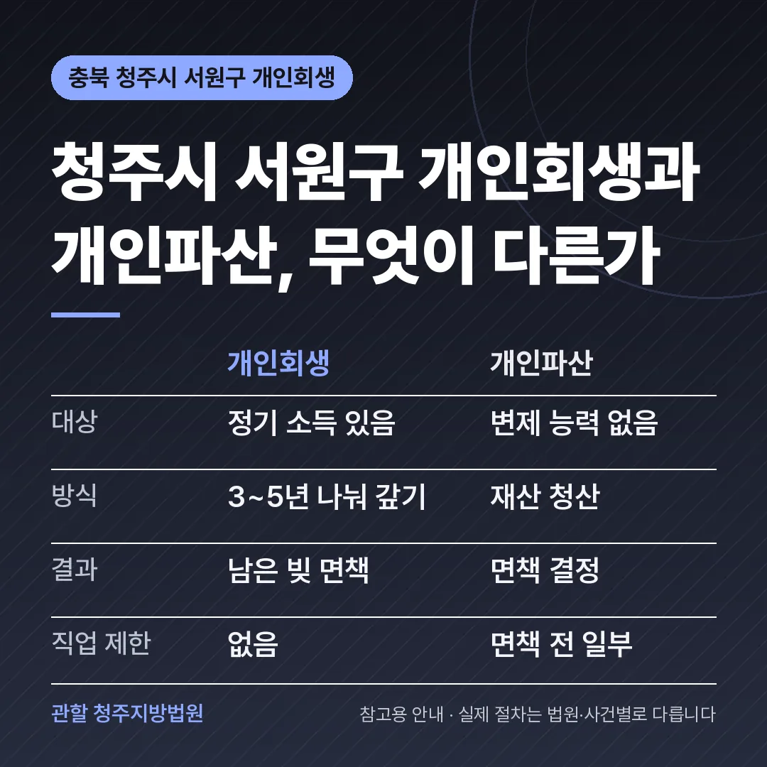 충북 청주시 서원구 개인회생과 개인파산 비교 충북 청주시 서원구 개인회생과 개인파산 비교